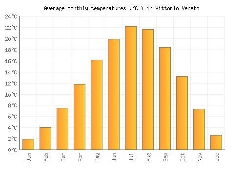 Vittorio Veneto average temperature chart (Celsius)