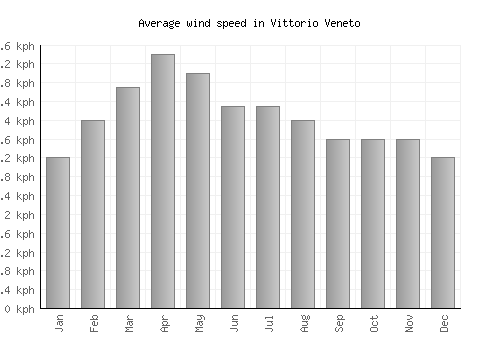 Vittorio Veneto average winspeed by month (km/h)