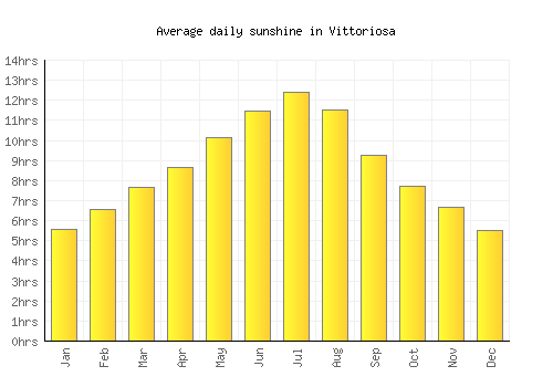 Vittoriosa average daily sunshine chart