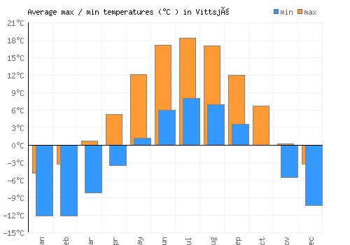 Vittsjö average minimum / maximum temperatures (Celsius)