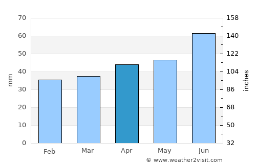 Vittsjö average rain in April