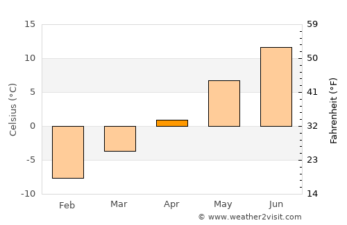 Vittsjö average temperature in April