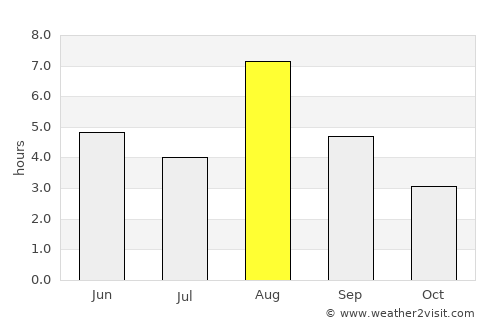 Vittsjö average rain in August