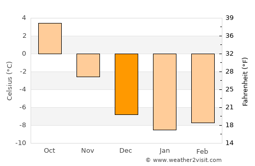 Vittsjö average temperature in December