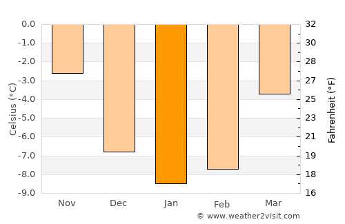 Vittsjö average temperature in January