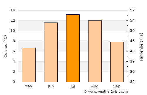 Vittsjö average temperature in July