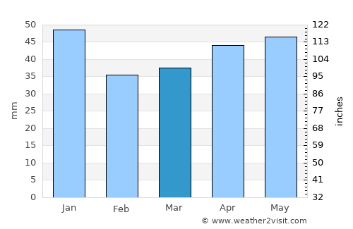 Vittsjö average rain in March