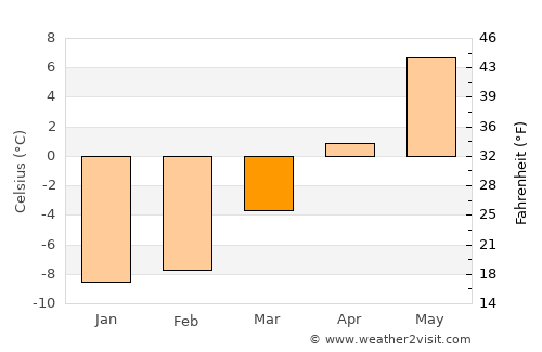 Vittsjö average temperature in March
