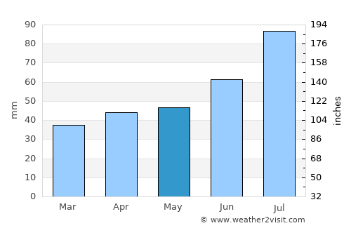 Vittsjö average rain in May