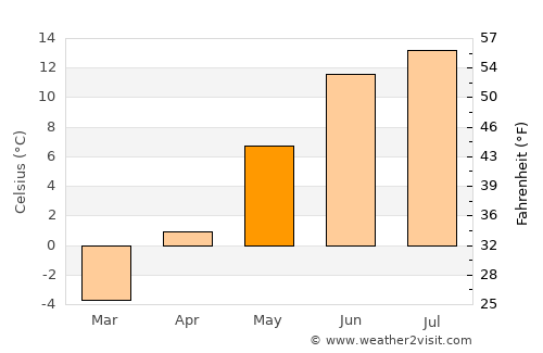 Vittsjö average temperature in May