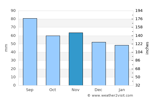 Vittsjö average rain in November