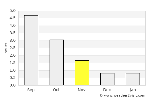 Vittsjö average rain in November