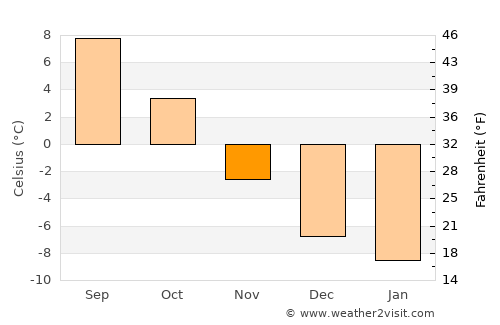 Vittsjö average temperature in November