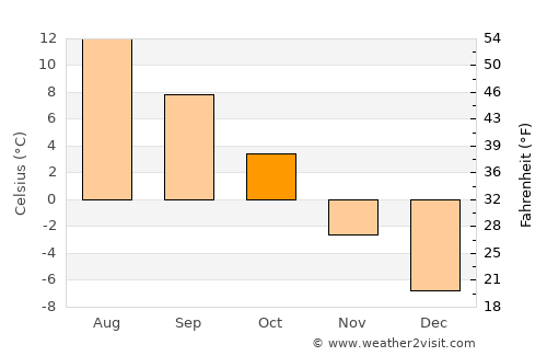 Vittsjö average temperature in October