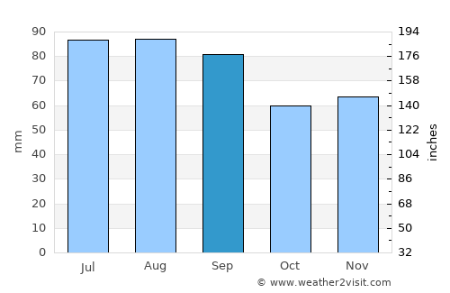 Vittsjö average rain in September
