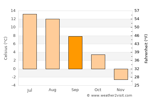 Vittsjö average temperature in September