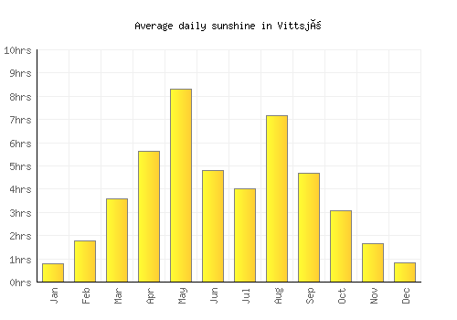 Vittsjö average daily sunshine chart