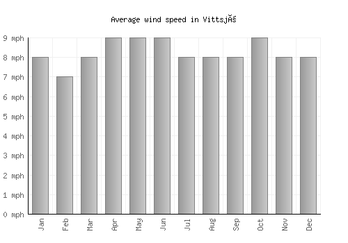 Vittsjö average winspeed by month (mph)