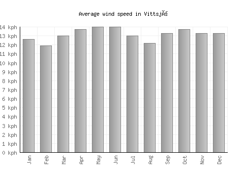Vittsjö average winspeed by month (km/h)