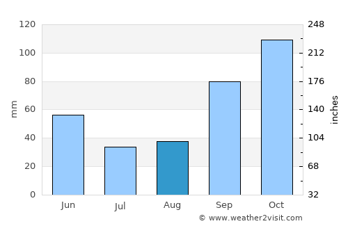 Viveiro average rain in August