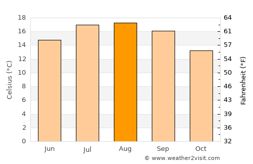 Viveiro average temperature in August