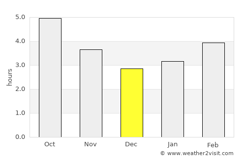 Viveiro average rain in December