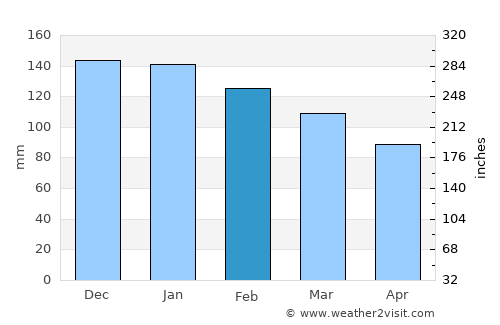Viveiro average rain in February