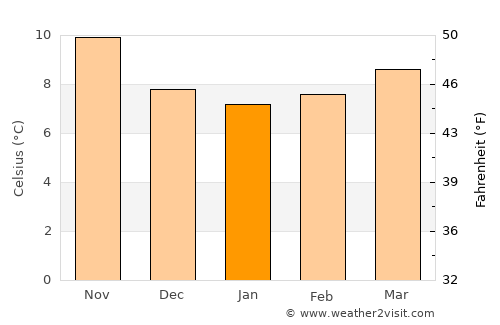 Viveiro average temperature in January