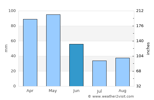 Viveiro average rain in June