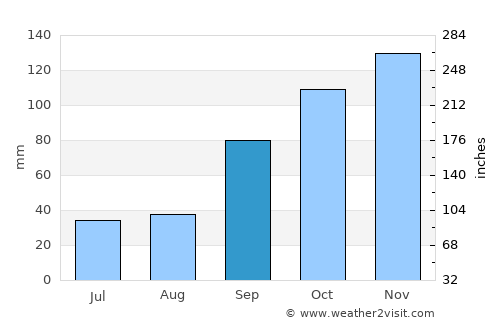 Viveiro average rain in September