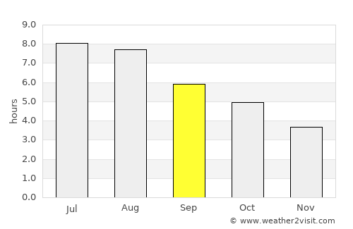 Viveiro average rain in September
