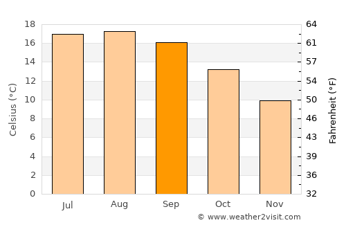 Viveiro average temperature in September