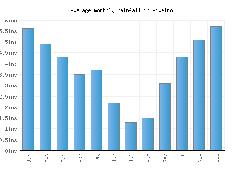 Viveiro monthly rainfall chart (inches)