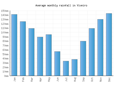 Viveiro monthly rainfall chart (mm)