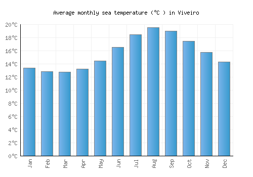 Viveiro average sea temperature chart (Celsius)