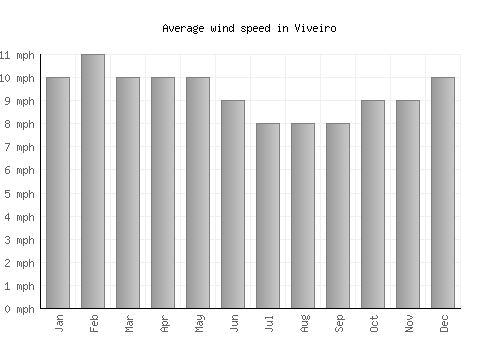 Viveiro average winspeed by month (mph)