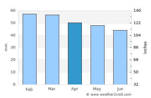 Vize average rain in April