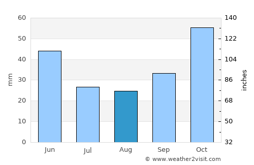 Vize average rain in August