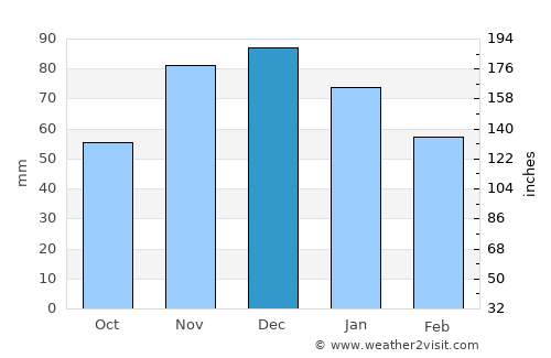 Vize average rain in December