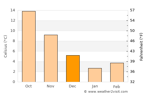 Vize average temperature in December