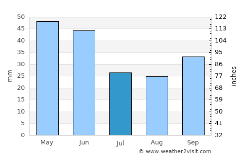 Vize average rain in July