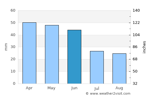 Vize average rain in June