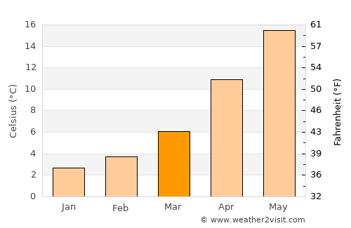 Vize average temperature in March