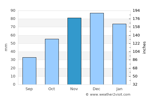 Vize average rain in November