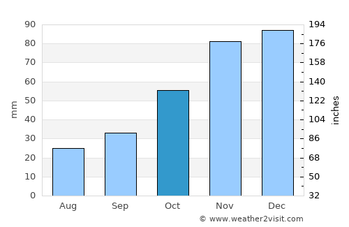 Vize average rain in October