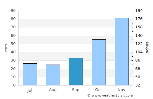 Vize average rain in September