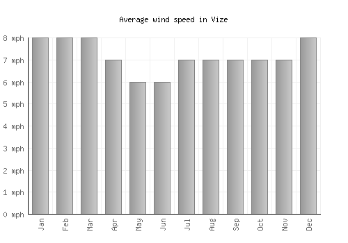 Vize average winspeed by month (mph)