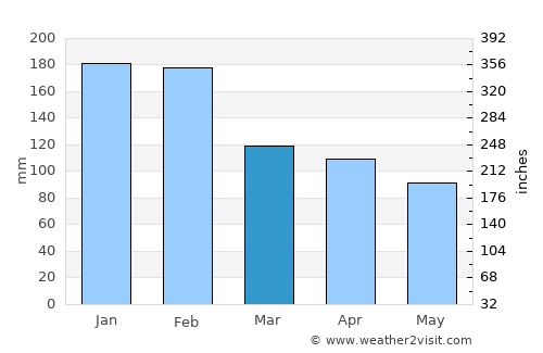 Vizela average rain in March