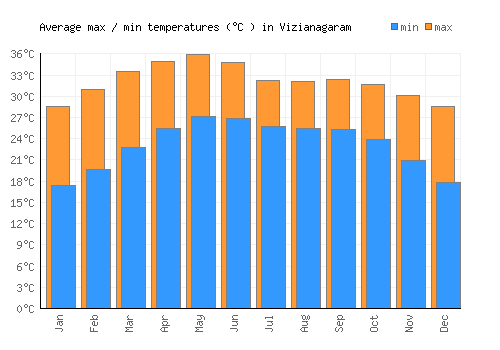 Vizianagaram average minimum / maximum temperatures (Celsius)