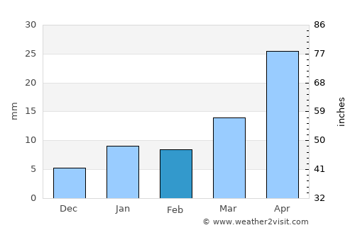 Vizianagaram average rain in February